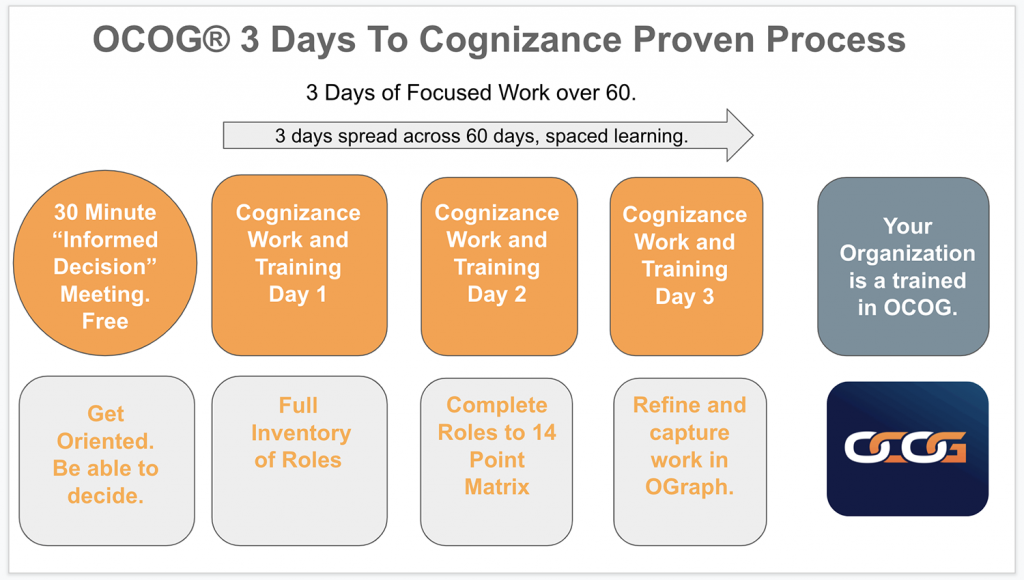 3 days over 60 proven process to do an effective but gentle reorganization and restructure.